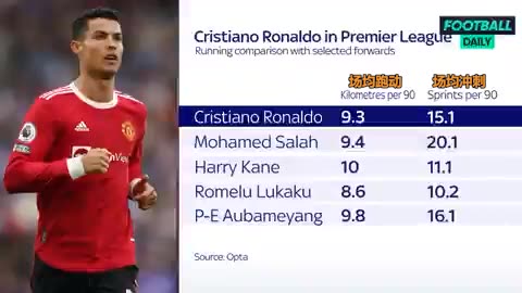 英超5大前锋跑动数据比较：C罗场均冲刺多于凯恩、卢卡库