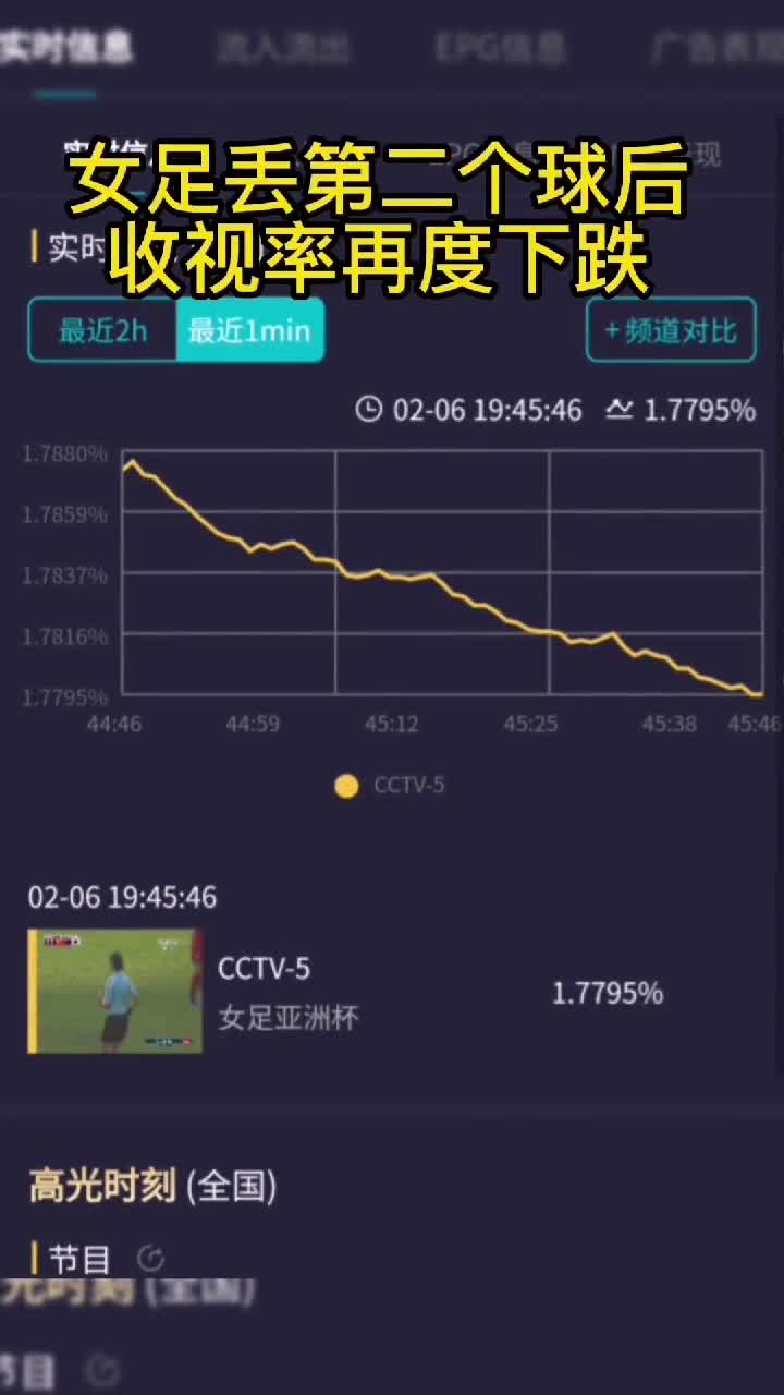 多少人中场关掉电视！中国女足vs韩国收视率数据
